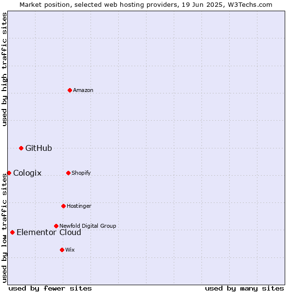 Market position of GitHub vs. Elementor Cloud vs. Cologix