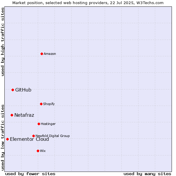 Market position of GitHub vs. Netafraz vs. Elementor Cloud