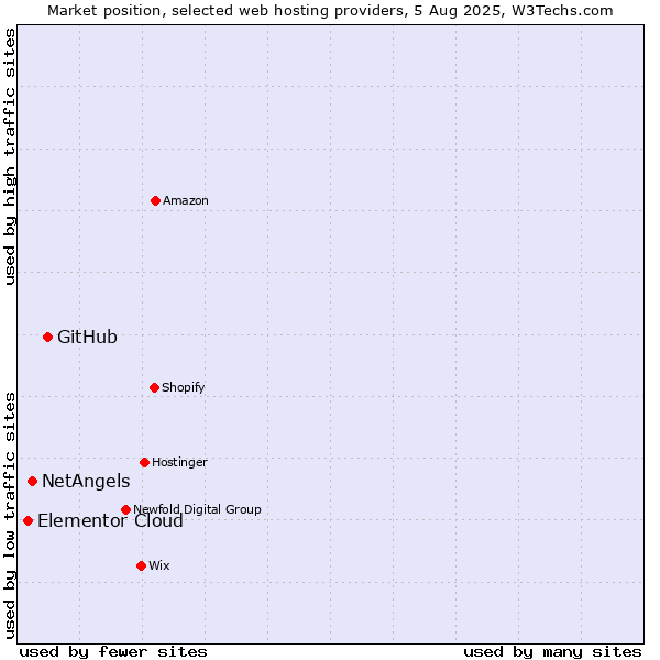 Market position of GitHub vs. NetAngels vs. Elementor Cloud