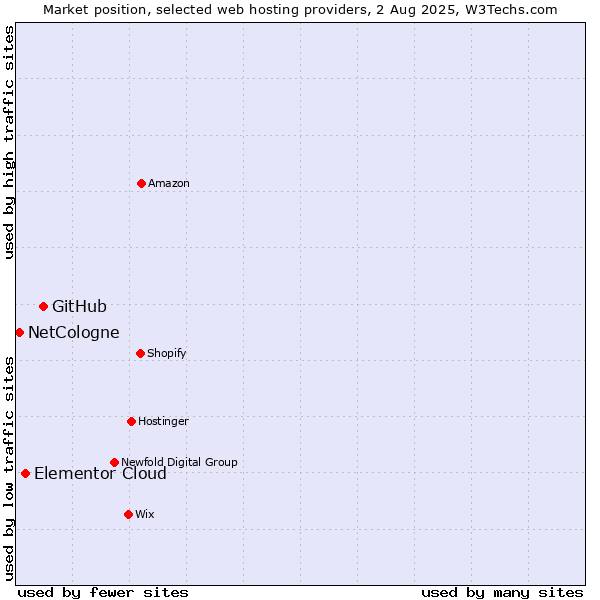 Market position of GitHub vs. Elementor Cloud vs. NetCologne