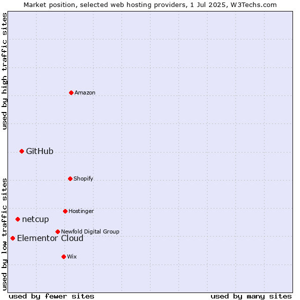 Market position of GitHub vs. netcup vs. Elementor Cloud