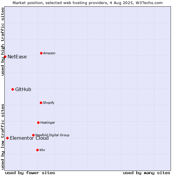 Market position of GitHub vs. Elementor Cloud vs. NetEase