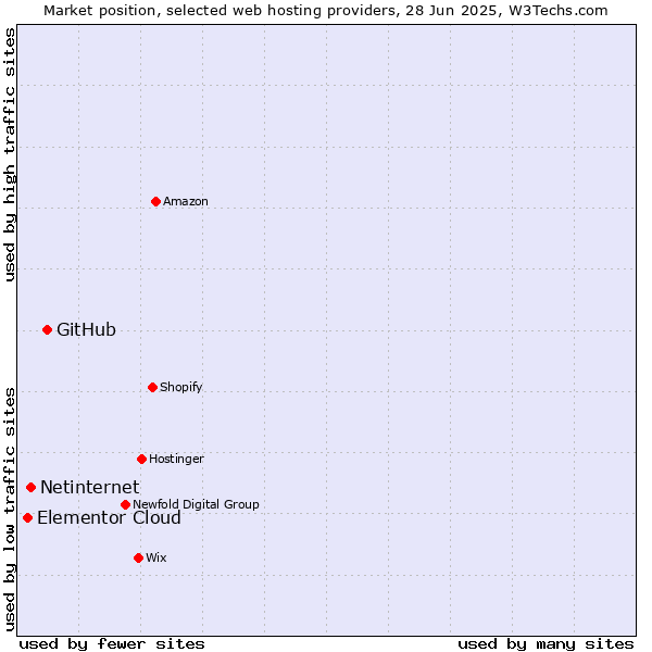 Market position of GitHub vs. Netinternet vs. Elementor Cloud