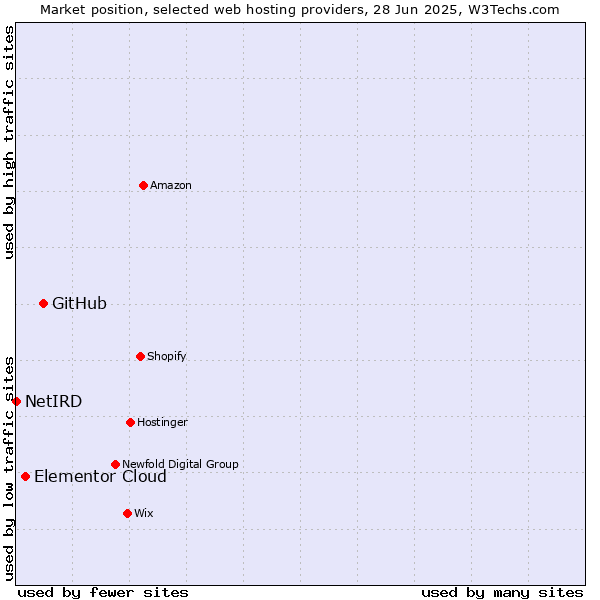 Market position of GitHub vs. Elementor Cloud vs. NetIRD