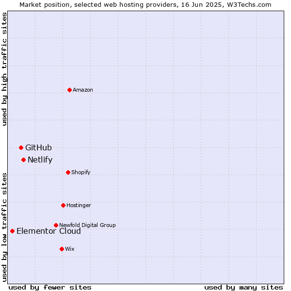 Market position of Netlify vs. GitHub vs. Elementor Cloud