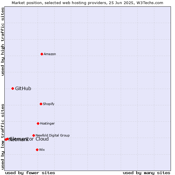 Market position of GitHub vs. Elementor Cloud vs. Netmark
