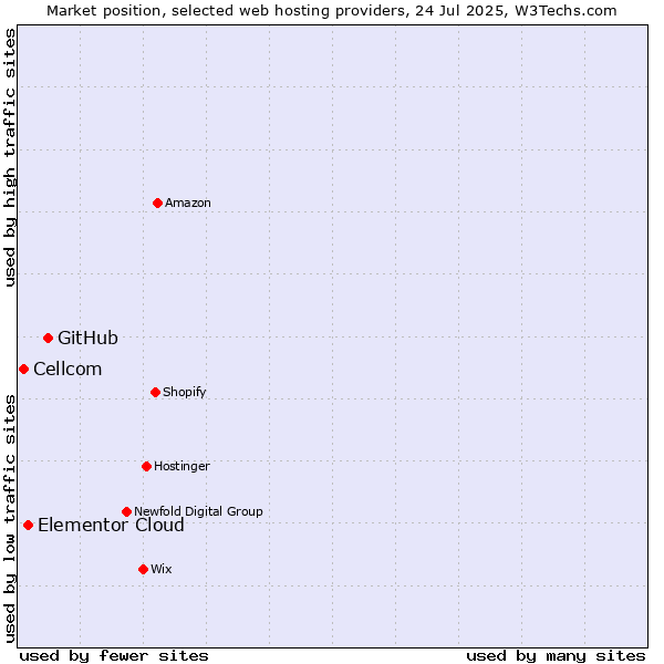 Market position of GitHub vs. Elementor Cloud vs. Cellcom