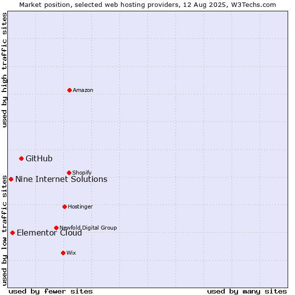 Market position of GitHub vs. Elementor Cloud vs. Nine Internet Solutions