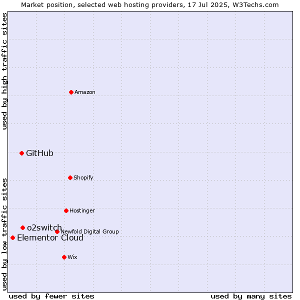 Market position of o2switch vs. GitHub vs. Elementor Cloud