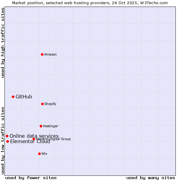 Market position of GitHub vs. Elementor Cloud vs. Online data services