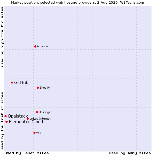 Market position of GitHub vs. Elementor Cloud vs. Opalstack