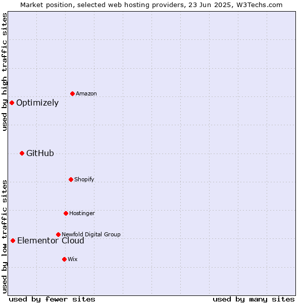 Market position of GitHub vs. Elementor Cloud vs. Optimizely