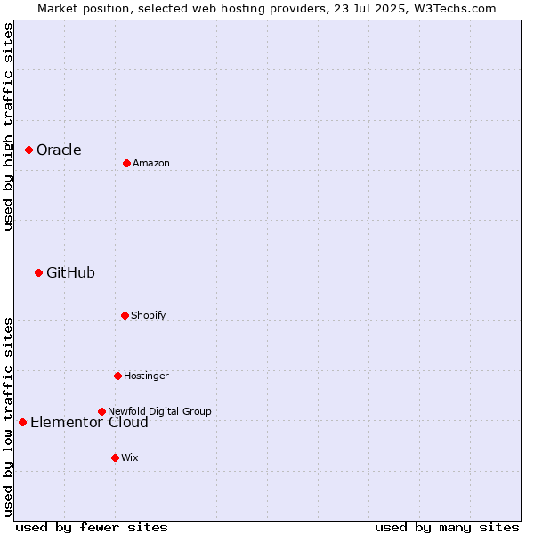 Market position of GitHub vs. Oracle vs. Elementor Cloud