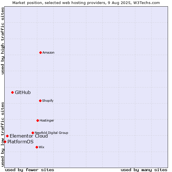 Market position of GitHub vs. Elementor Cloud vs. PlatformOS