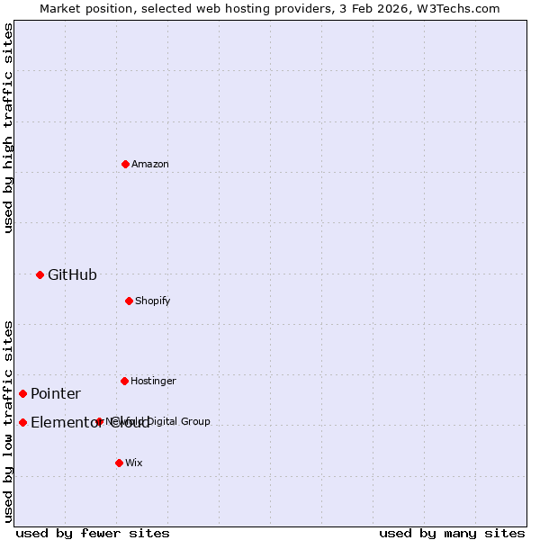 Market position of GitHub vs. Elementor Cloud vs. Pointer