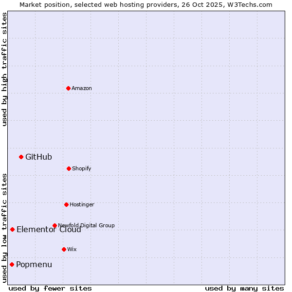 Market position of GitHub vs. Elementor Cloud vs. Popmenu