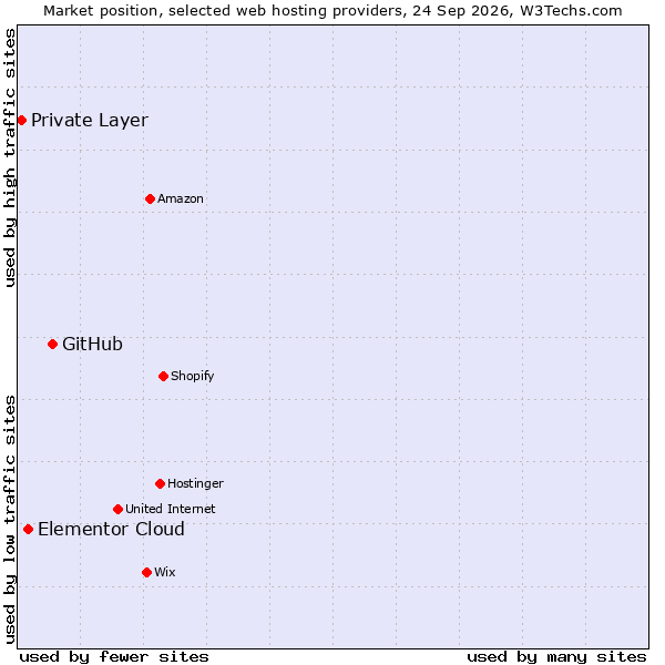 Market position of GitHub vs. Elementor Cloud vs. Private Layer