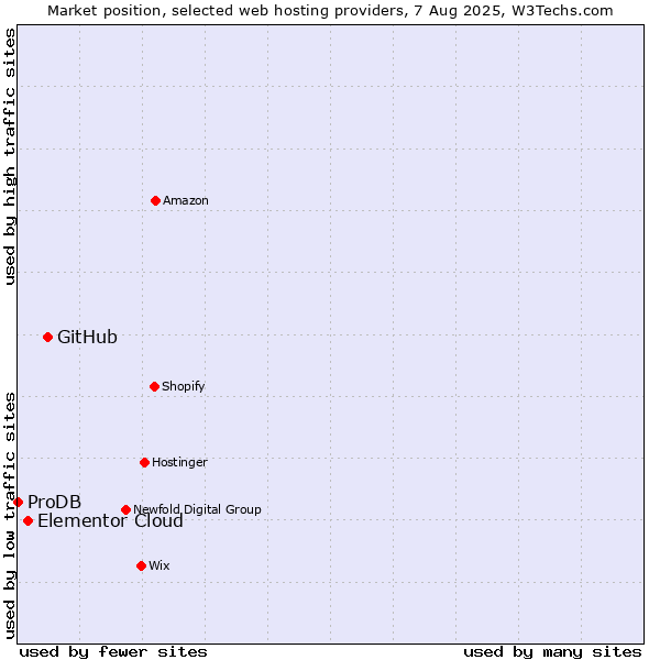 Market position of GitHub vs. Elementor Cloud vs. ProDB