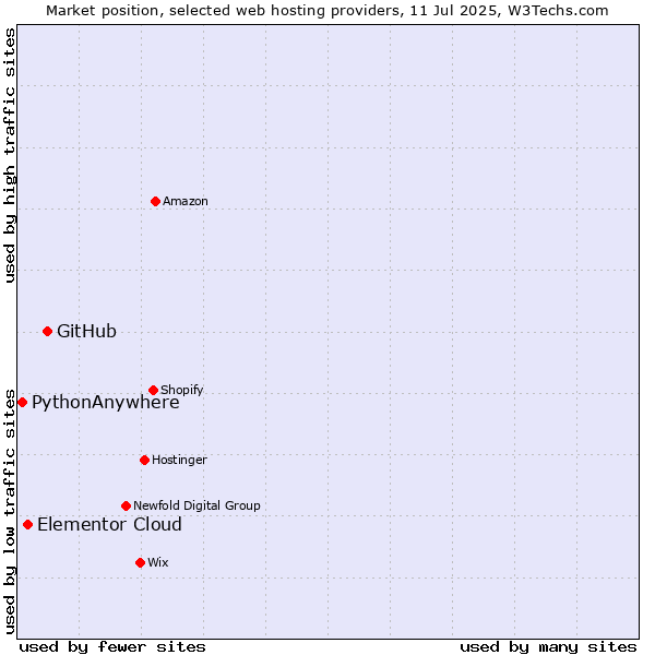 Market position of GitHub vs. Elementor Cloud vs. PythonAnywhere