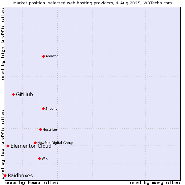 Market position of GitHub vs. Elementor Cloud vs. Raidboxes