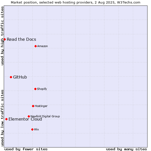 Market position of GitHub vs. Elementor Cloud vs. Read the Docs
