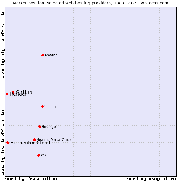 Market position of GitHub vs. Elementor Cloud vs. Render