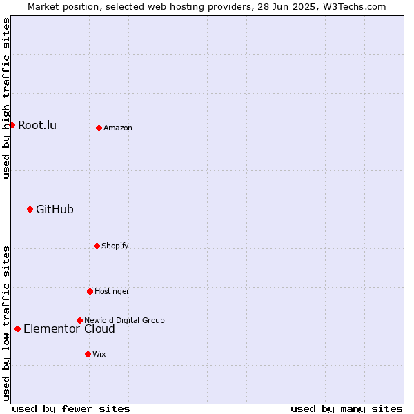 Market position of GitHub vs. Elementor Cloud vs. Root.lu