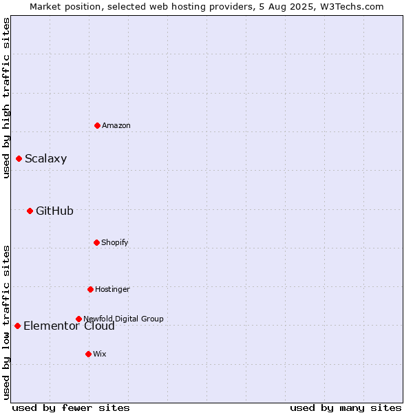 Market position of GitHub vs. Scalaxy vs. Elementor Cloud
