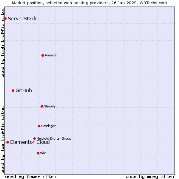 Market position of GitHub vs. Elementor Cloud vs. ServerStack