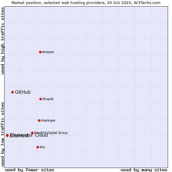 Market position of GitHub vs. Elementor Cloud vs. SiteHost