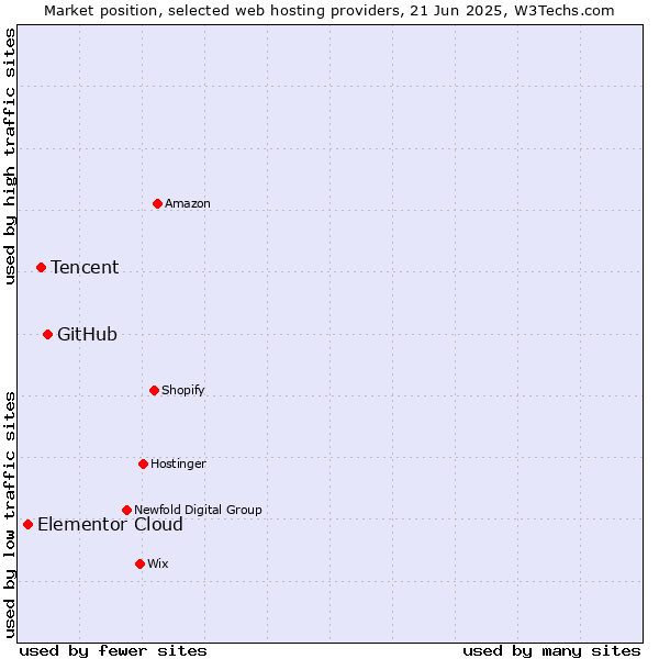 Market position of GitHub vs. Tencent vs. Elementor Cloud