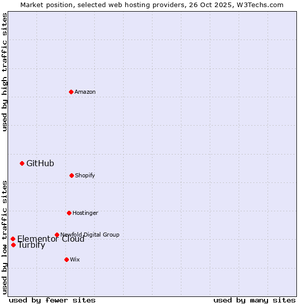 Market position of GitHub vs. Turbify vs. Elementor Cloud