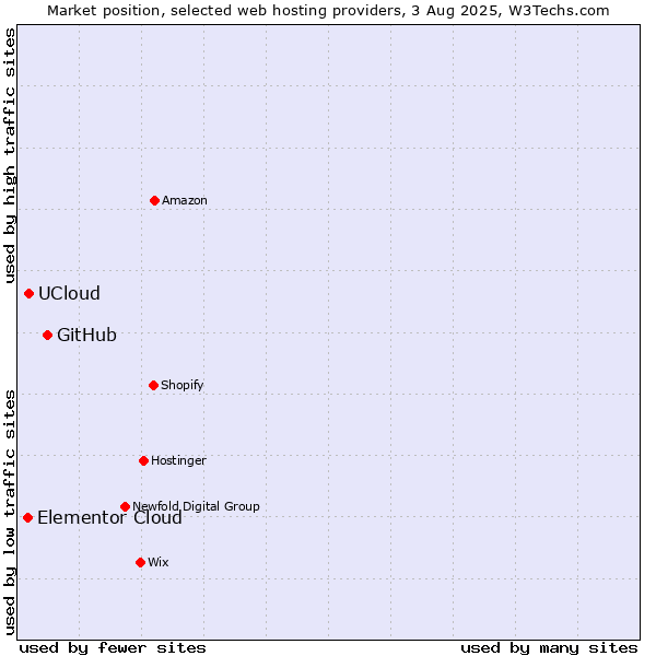 Market position of GitHub vs. UCloud vs. Elementor Cloud