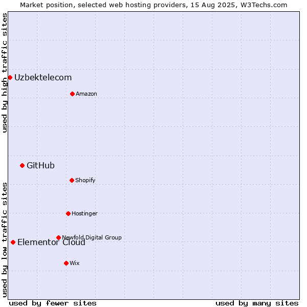 Market position of GitHub vs. Elementor Cloud vs. Uzbektelecom