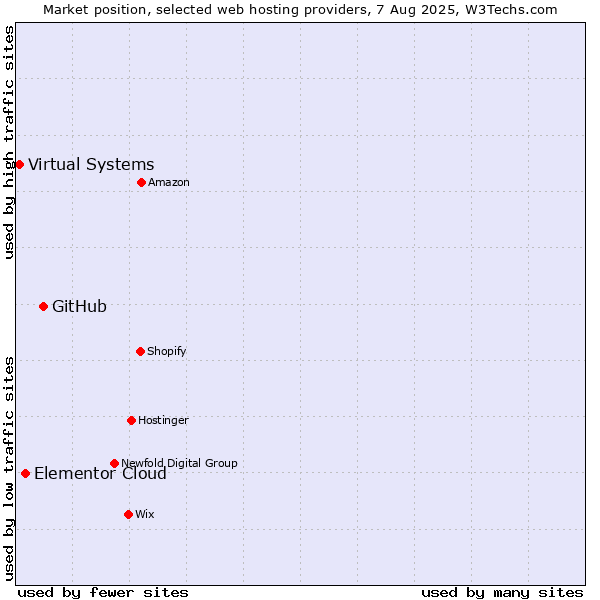 Market position of GitHub vs. Elementor Cloud vs. Virtual Systems