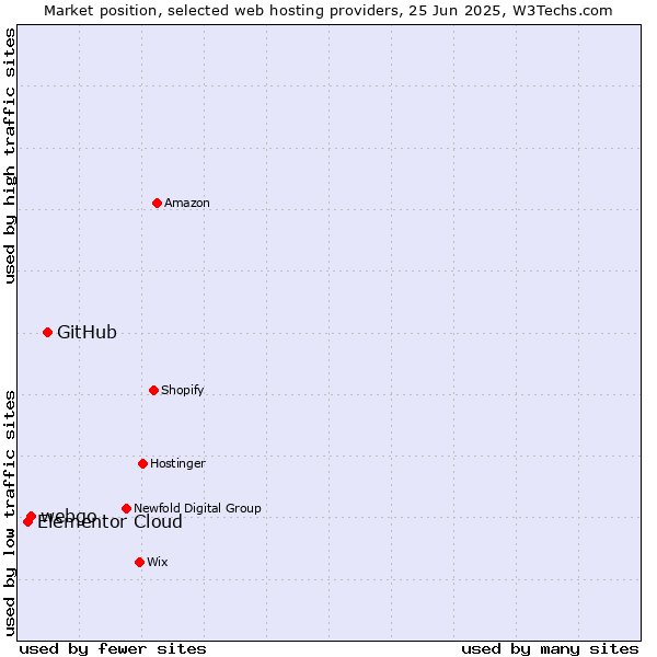 Market position of GitHub vs. webgo vs. Elementor Cloud