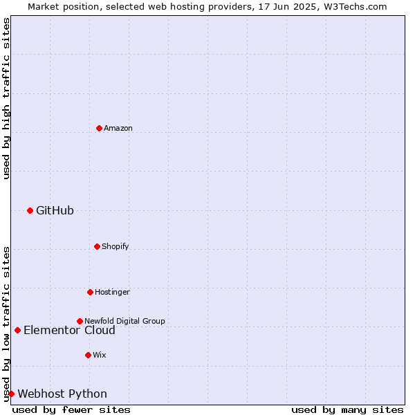 Market position of GitHub vs. Elementor Cloud vs. Webhost Python