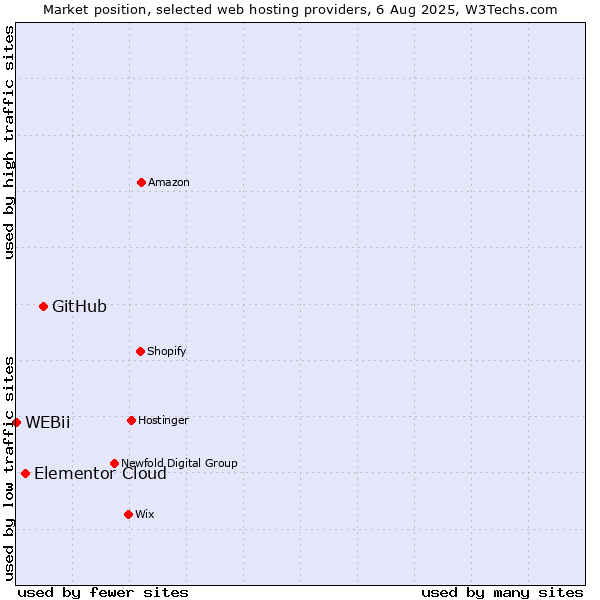 Market position of GitHub vs. Elementor Cloud vs. WEBii