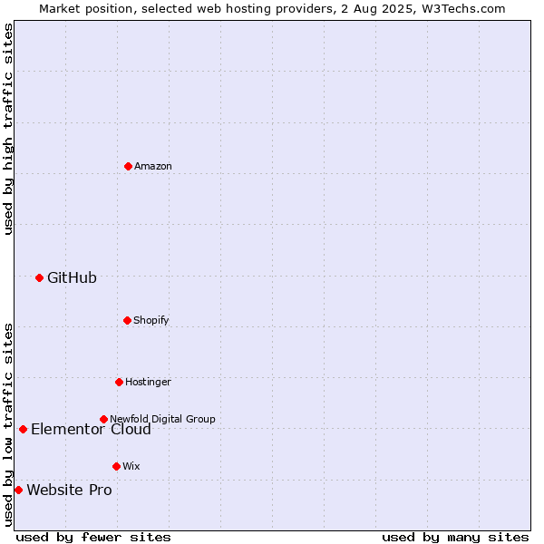 Market position of GitHub vs. Elementor Cloud vs. Website Pro