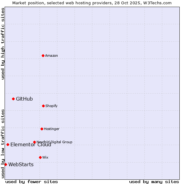Market position of GitHub vs. Elementor Cloud vs. WebStarts