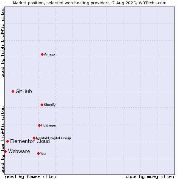 Market position of GitHub vs. Elementor Cloud vs. Webware