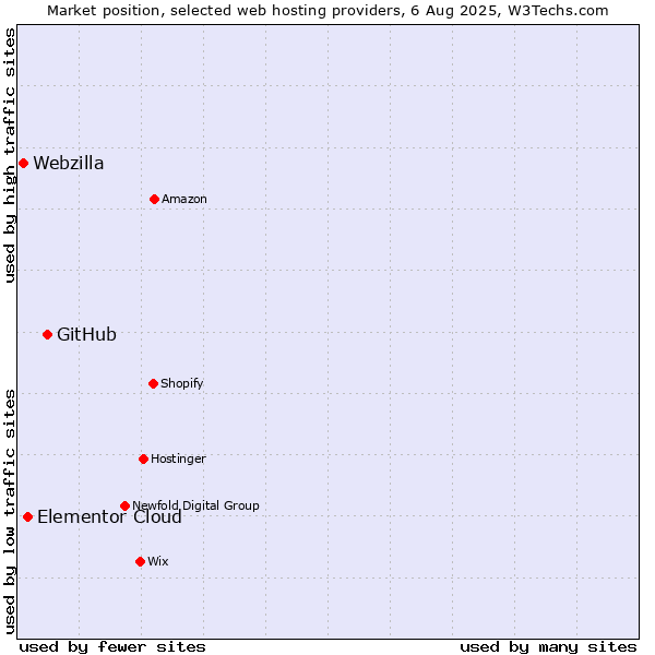 Market position of GitHub vs. Elementor Cloud vs. Webzilla