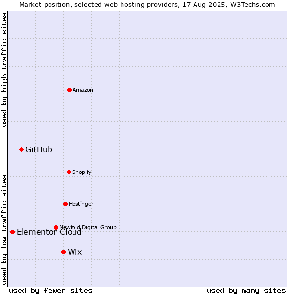 Market position of Wix vs. GitHub vs. Elementor Cloud