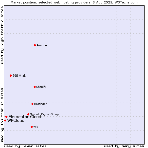 Market position of GitHub vs. Elementor Cloud vs. WPCloud