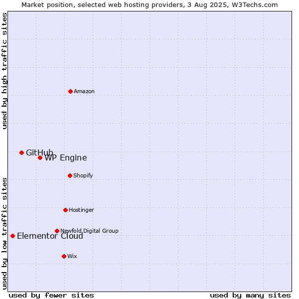 Market position of WP Engine vs. GitHub vs. Elementor Cloud