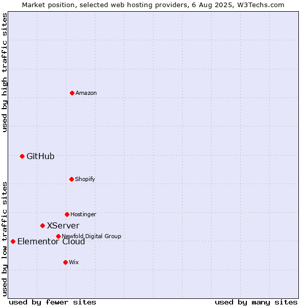 Market position of XServer vs. GitHub vs. Elementor Cloud