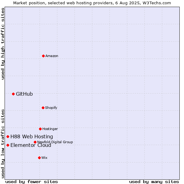 Market position of GitHub vs. Elementor Cloud vs. H88 Web Hosting