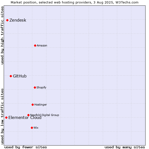 Market position of GitHub vs. Zendesk vs. Elementor Cloud