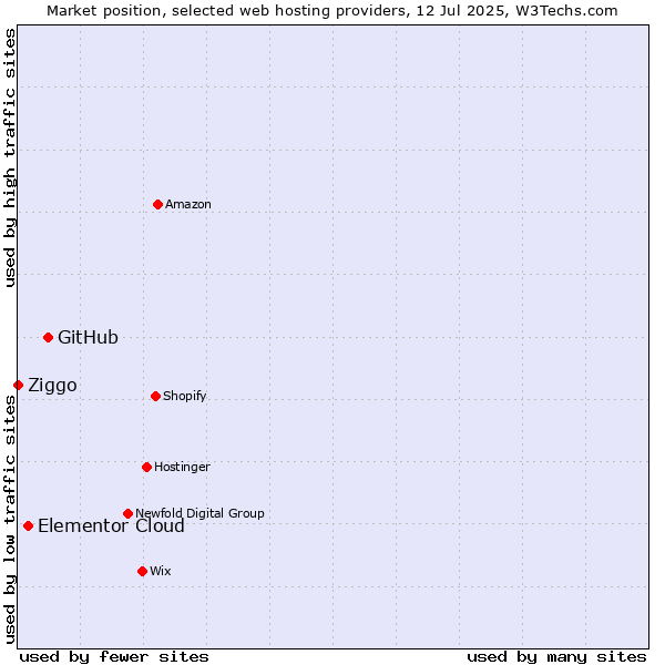 Market position of GitHub vs. Elementor Cloud vs. Ziggo