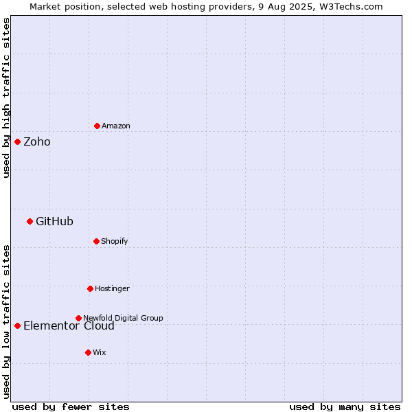 Market position of GitHub vs. Elementor Cloud vs. Zoho